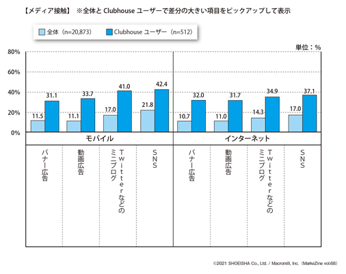 図表4 Clubhouseユーザーのメディア接触(タップで画像拡大)