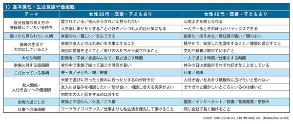 図表1 女性30代既婚者・子ありのプロファイリングサマリー(その1)(タップで画像拡大)