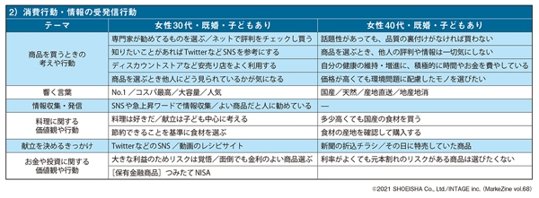 図表2 女性30代既婚者・子ありのプロファイリングサマリー(その2)(タップで画像拡大)