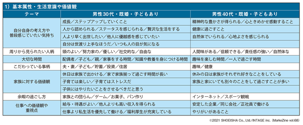 図表3 男性30代既婚者・子ありのプロファイリングサマリー(その1)(タップで画像拡大)