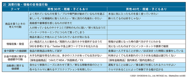 図表4 男性30代既婚者・子ありのプロファイリングサマリー(その2)(タップで画像拡大)