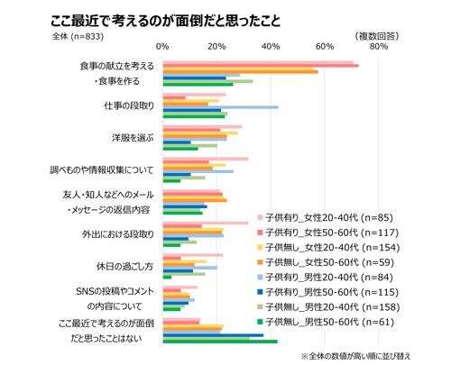 ここ最近で考えるのが面倒だと思ったこと