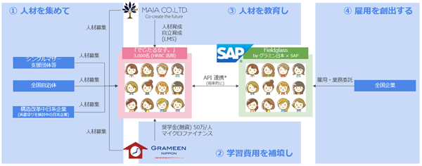 SAP×グラミン日本×MAIAの「でじたる女子」運用全体像