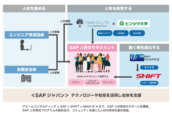 アビームコンサルティング×SAP×SHIFT×MAIAのSAP人材育成スキーム