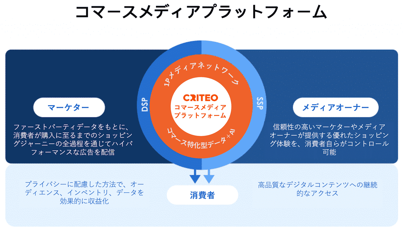 Criteoブログ「ファーストパーティ・メディア・ネットワークとは?」より
