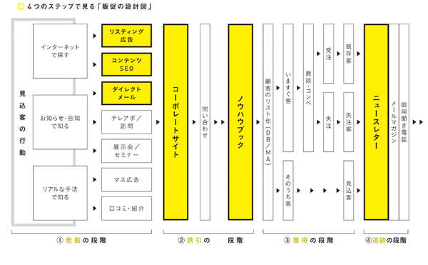 図表2 販促の設計図（タップで画像拡大）