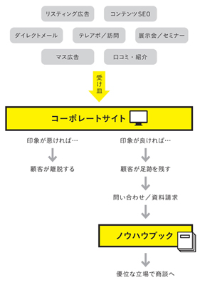 図表3 コーポレートサイトを受け皿とする「誘引」のステップ（タップで画像拡大）