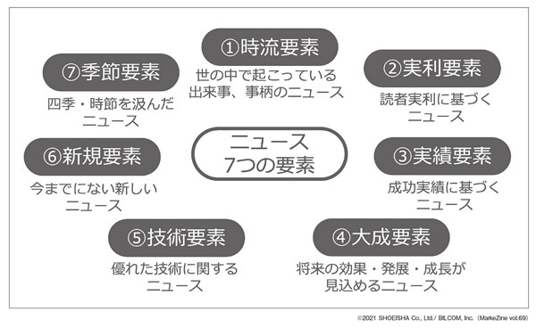 図表3 ニュース7つの要素（タップで画像拡大）