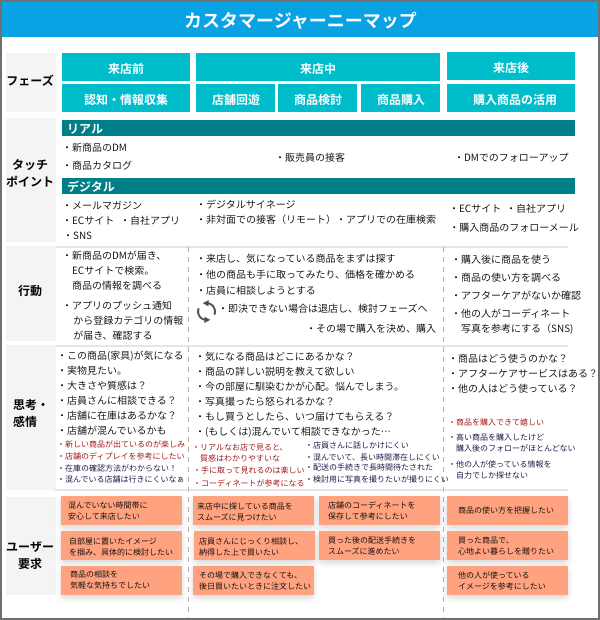 行動を落とし込んだカスタマージャーニーマップ