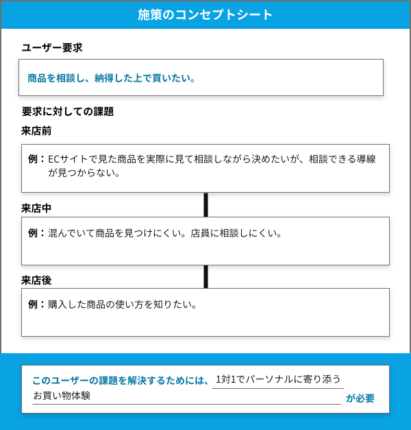 施策のコンセプトシート