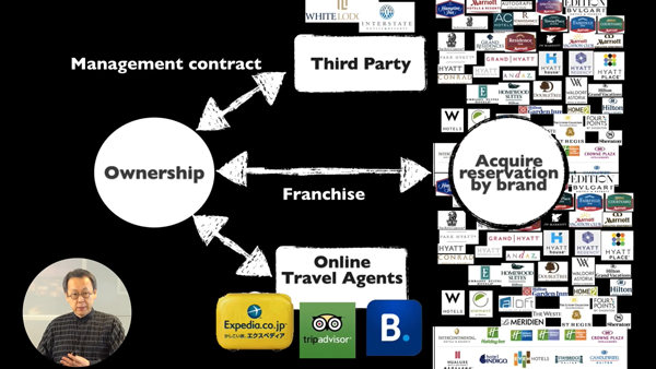 複雑化したホテル業界見取り図（クリック／タップで拡大）