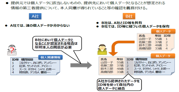 図表3 提供元では個人データではないが、提供先で個人データとなる事例(タップで画像拡大)出典:改正法に関連するガイドライン等の整備に向けた論点について(個人関連情報)