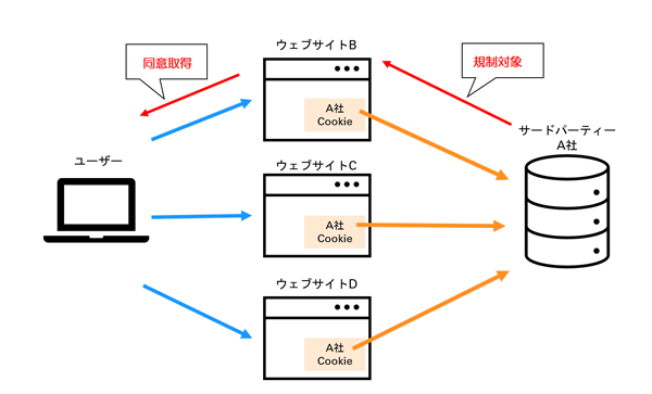 図表5 サードパーティCookieの取り扱いルール