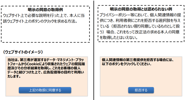 図表6 Webサイトでの同意取得の例(タップで画像拡大)出典:改正法に関連する政令・規則等の整備に向けた論点について(個人関連情報)