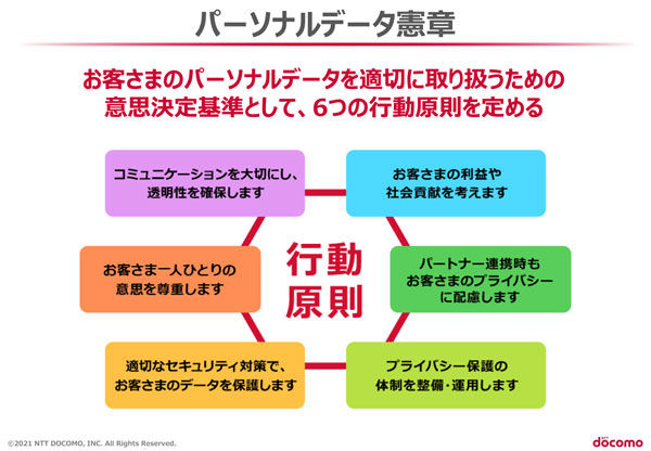 図表2　パーソナルデータ憲章で掲げられた6つの行動原則（タップで画像拡大）