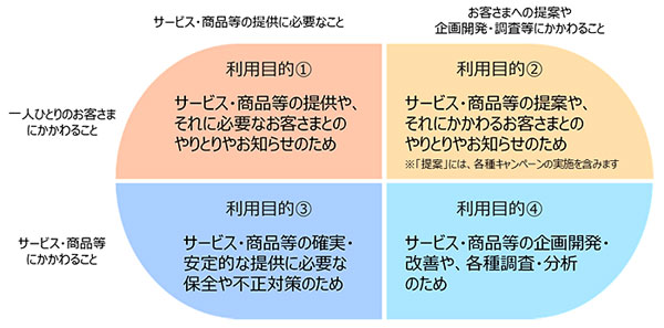 図表3　データ利用目的の分類