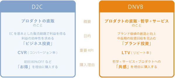 図表1　D2CとDNVBの違い