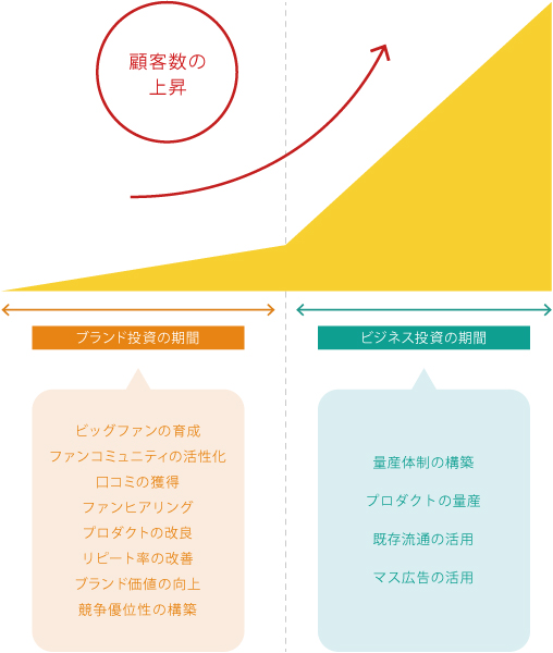図表2　DNVBの成長イメージ