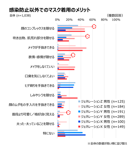 感染防止以外でマスク着用のメリットだと感じること