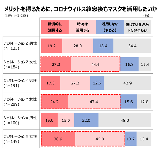 メリットを得るために新型コロナウイルス流行の終息後もマスクを活用したいか