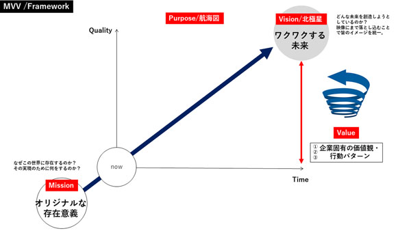 図表1　ミッション・ビジョン・バリューとパーパスの関係図（タップで画像拡大）