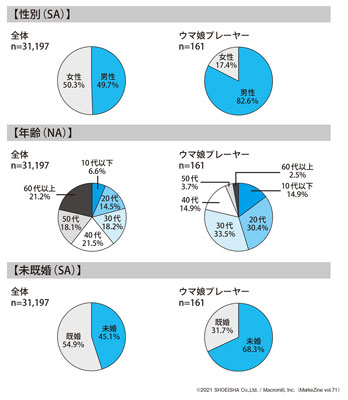 図表4 性別・年代