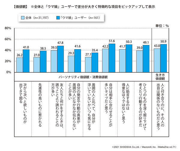 図表5 「ウマ娘」ユーザーの価値観に関する調査結果