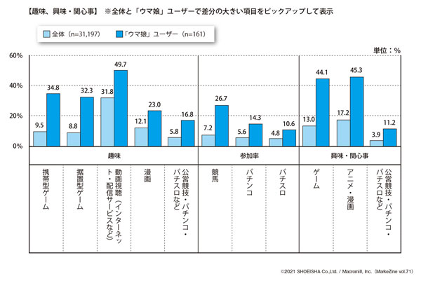 図表6 「ウマ娘」ユーザーの趣味、興味・関心事に関する調査結果
