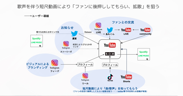 想定していたSNSの役割。拡散に課題が残った