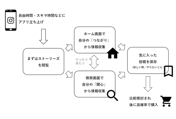 図:一般的なInstagramの行動パターン