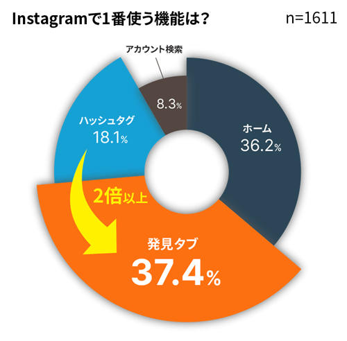SAKIYOMIがInstagramユーザーに行ったアンケートの結果（～～～調査名など～～～）