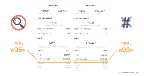 【タップ／クリックで拡大】SAKIYOMIが運用しているアカウントの「投稿インサイト」画面。発見タブからの流入がインプレッション数の多くを占めている