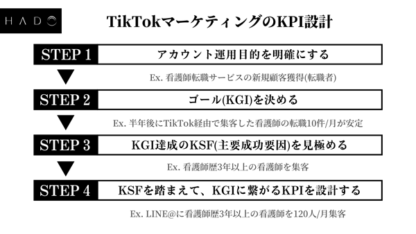 TikTokマーケティングのKPI設計(提供 HADO)
