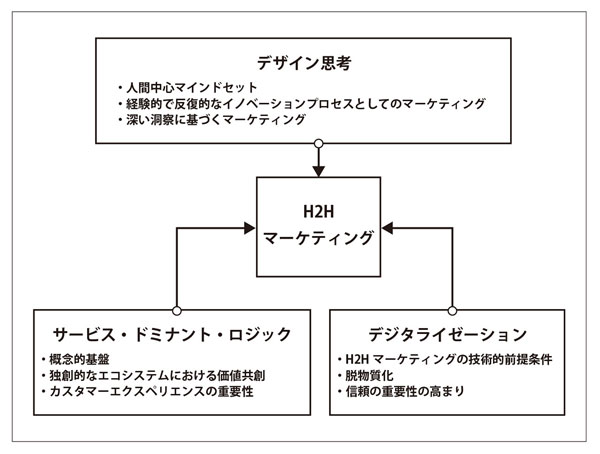 図表1 H2Hマーケティングを形成する3つの影響因子 『コトラーのH2Hマーケティング 「人間中心マーケティング」の理論と実践』(KADOKAWA)p.89、図2.4より転載。