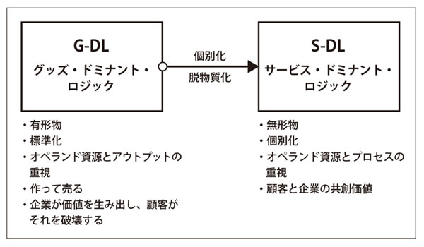 図表2 グッズ・ドミナント・ロジックからサービス・ドミナント・ロジックへのシフト『コトラーのH2Hマーケティング 「人間中心マーケティング」の理論と実践』(KADOKAWA)p.116、図2.8より転載。