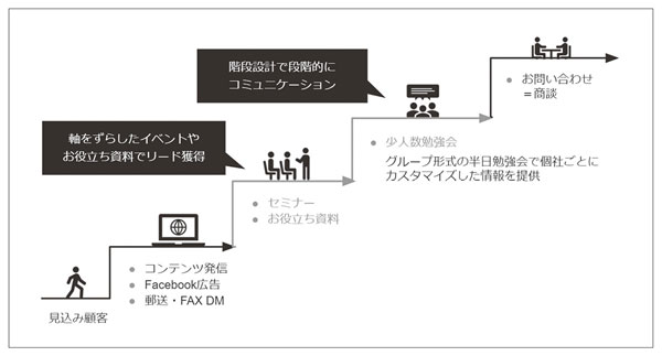 図表2「階段設計」でなめらかなコミュニケーションを（タップで画像拡大）
