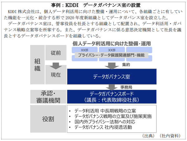 総務省、経済産業省「DX 時代における企業のプライバシーガバナンスガイドブック ver1.1」20ページより