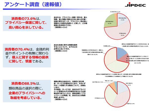 経済産業省「プライバシーガバナンスに関するアンケート結果(速報版)」より(クリック/タップで拡大)