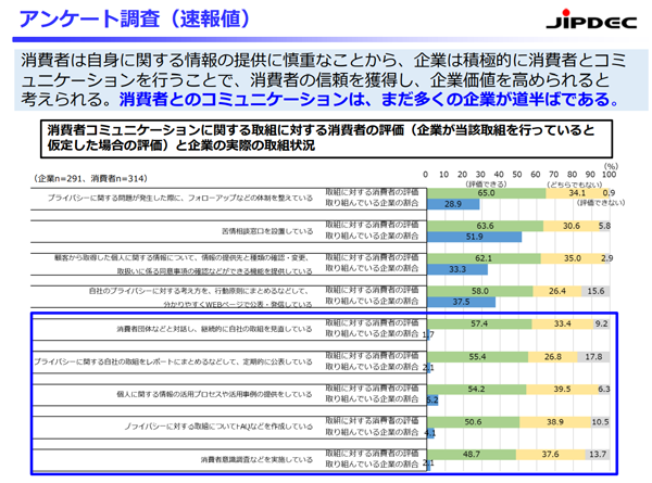 経済産業省「プライバシーガバナンスに関するアンケート結果(速報版)」り(クリック/タップで拡大)