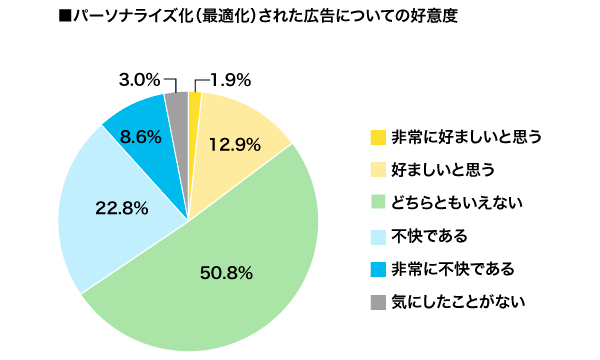 2021年8月実施 プライバシーに関する調査より(対象:全国3,000人)
