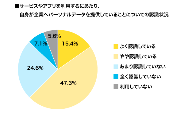 2021年8月実施 プライバシーに関する調査より(対象:全国3,000人)