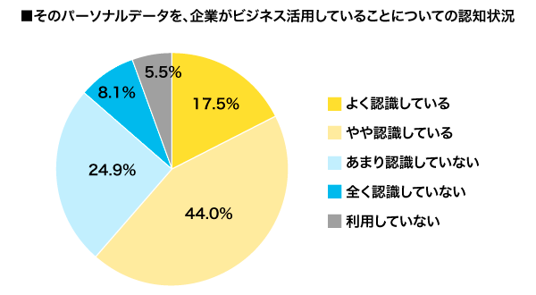 2021年8月実施 プライバシーに関する調査より(対象:全国3,000人)