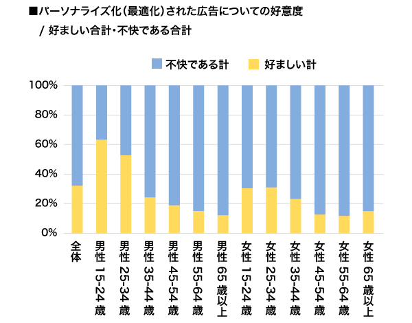 2021年8月実施 プライバシーに関する調査より(対象:全国3,000人)
