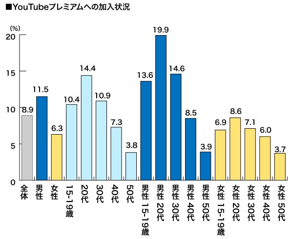 2021年8月実施 プライバシーに関する調査より(対象:全国3,000人)
