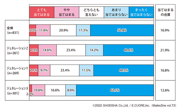 図表2 クラウドファンディングで商品を買ったことがある(タップで画像拡大)