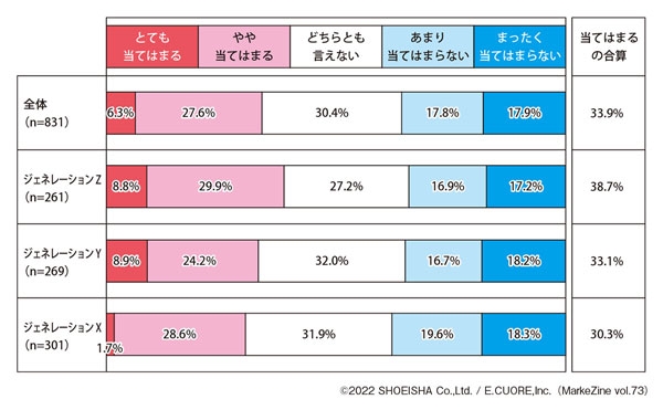 図表3 人・お店・企業を応援するために、商品・サービスを選ぶことがある(タップで画像拡大)