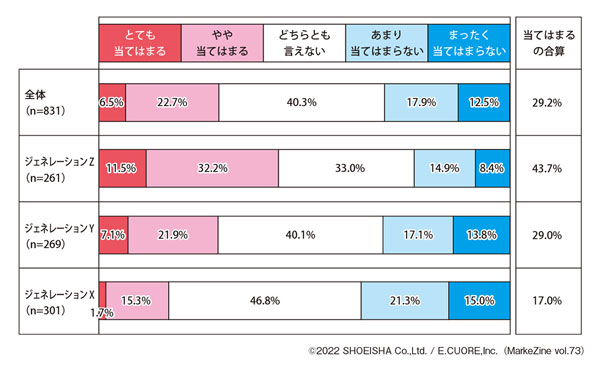 図表4 お勧めされた情報を見て、商品・サービスを選ぶ機会が増えた(タップで画像拡大)