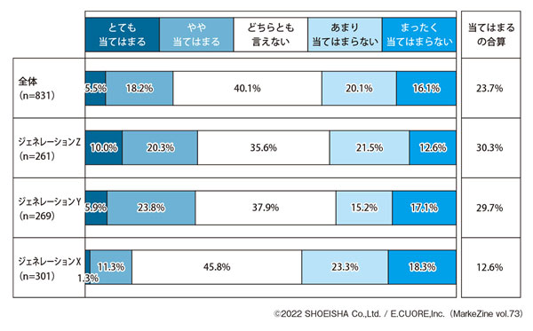 図表7 サステナビリティを意識した商品を選ぶようにしている(タップで画像拡大)