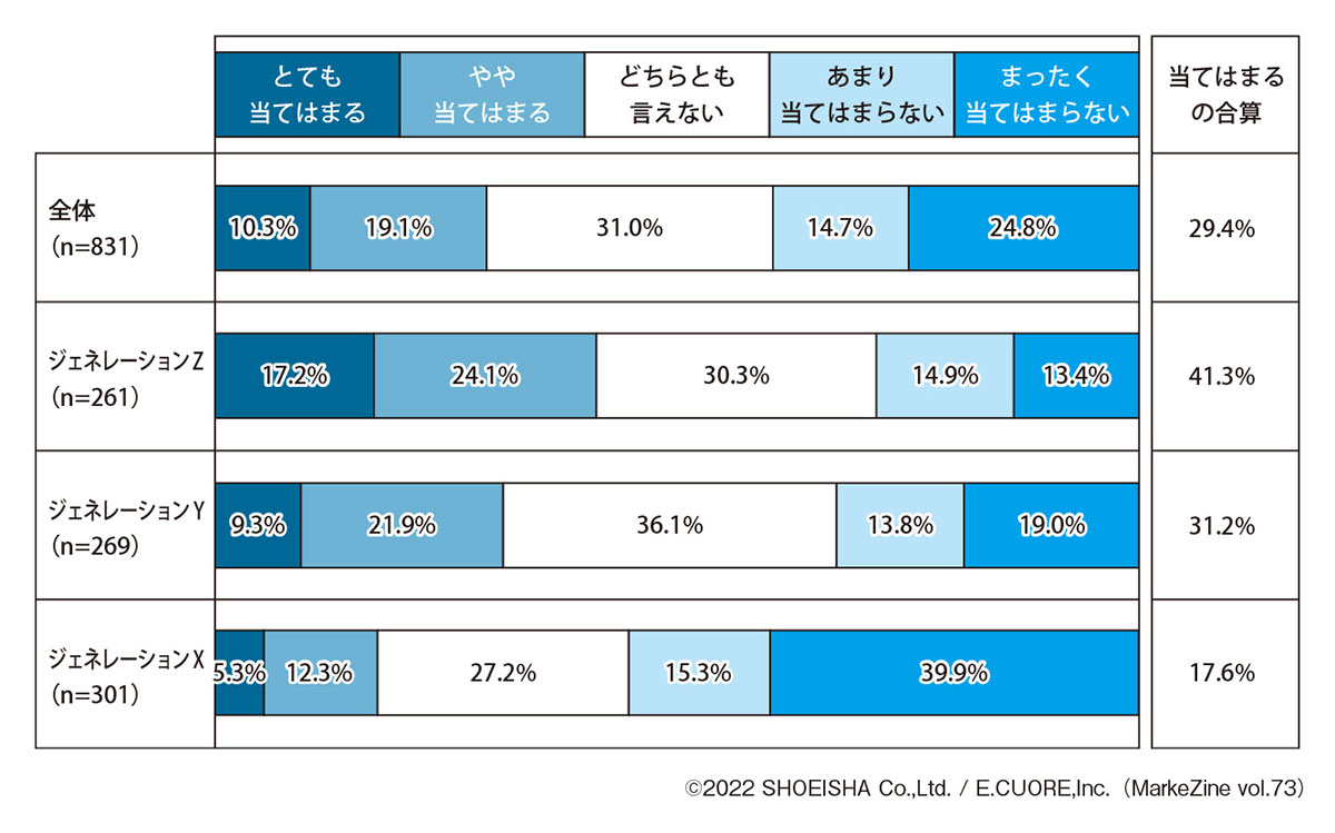 図表8 なるべくモノを捨てないように、フリマアプリを利用している(タップで画像拡大)