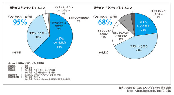 図表2 メンズビューティ受容の変化(「増えた」「やや増えた」の合計)(タップで画像拡大)